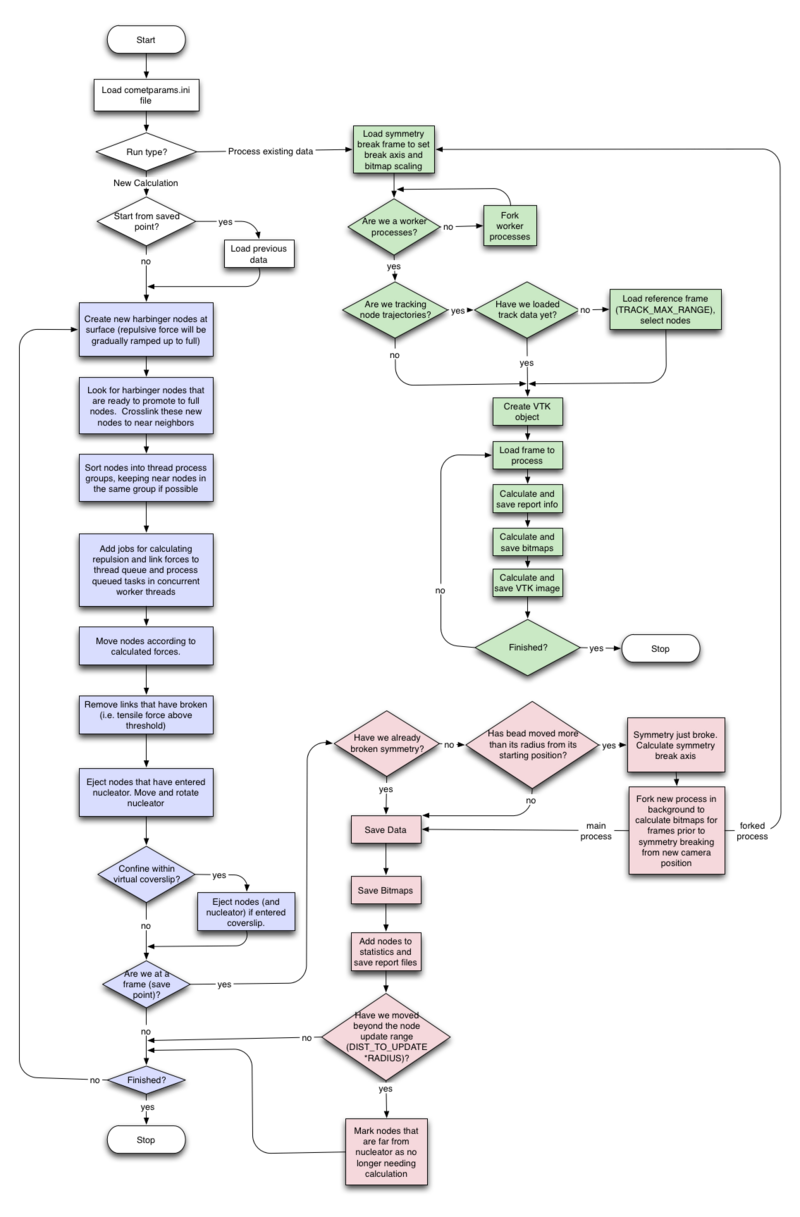 Figure 2: Comet program flow (detailed)