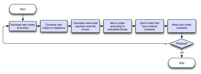 Figure 2: Comet program flow (simple)